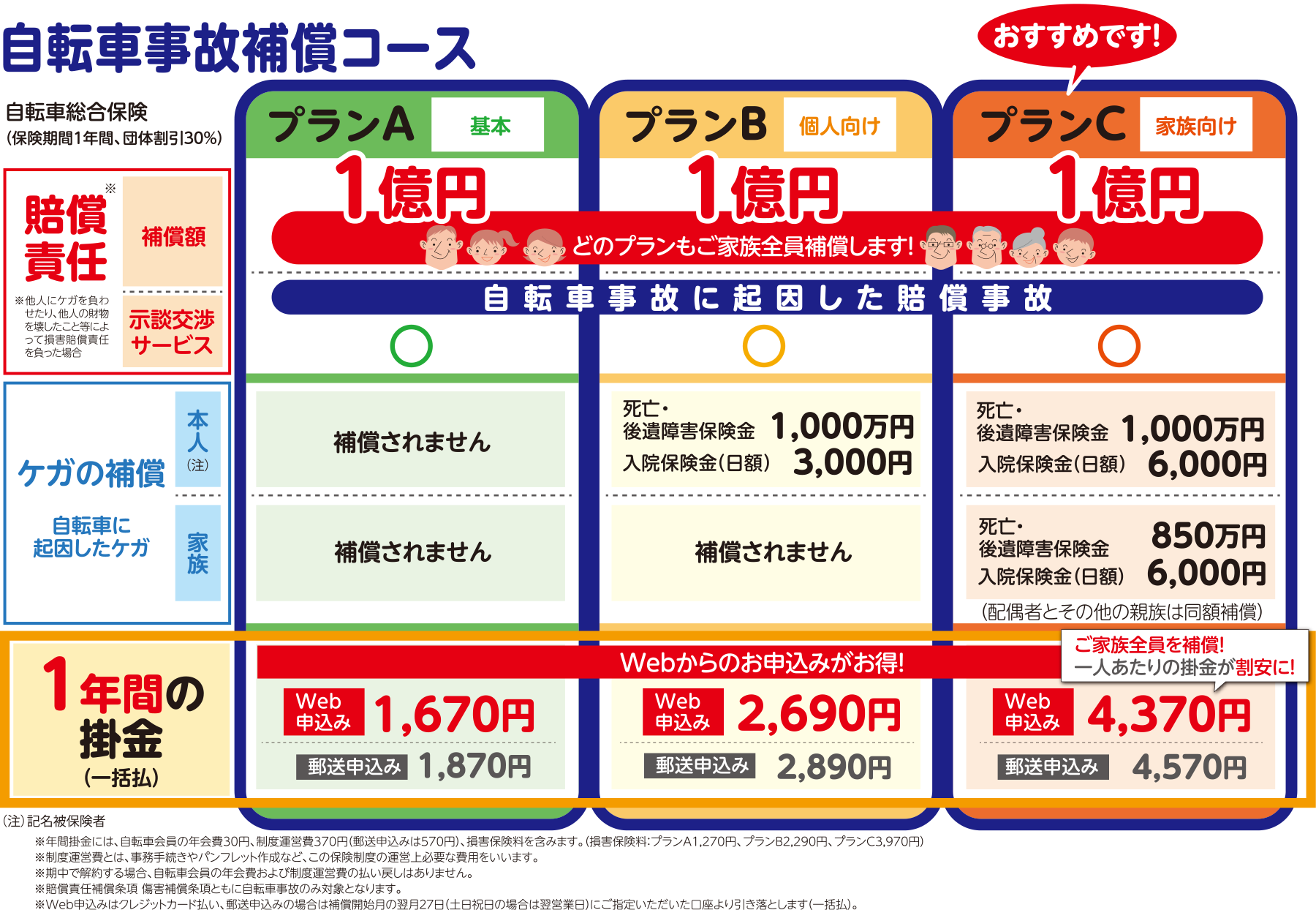 図：自転車事故補償コース