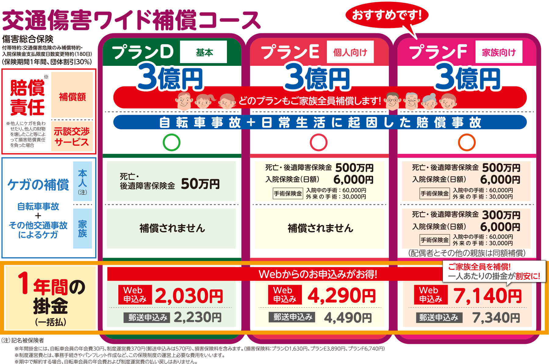 図：交通傷害ワイド補償コース