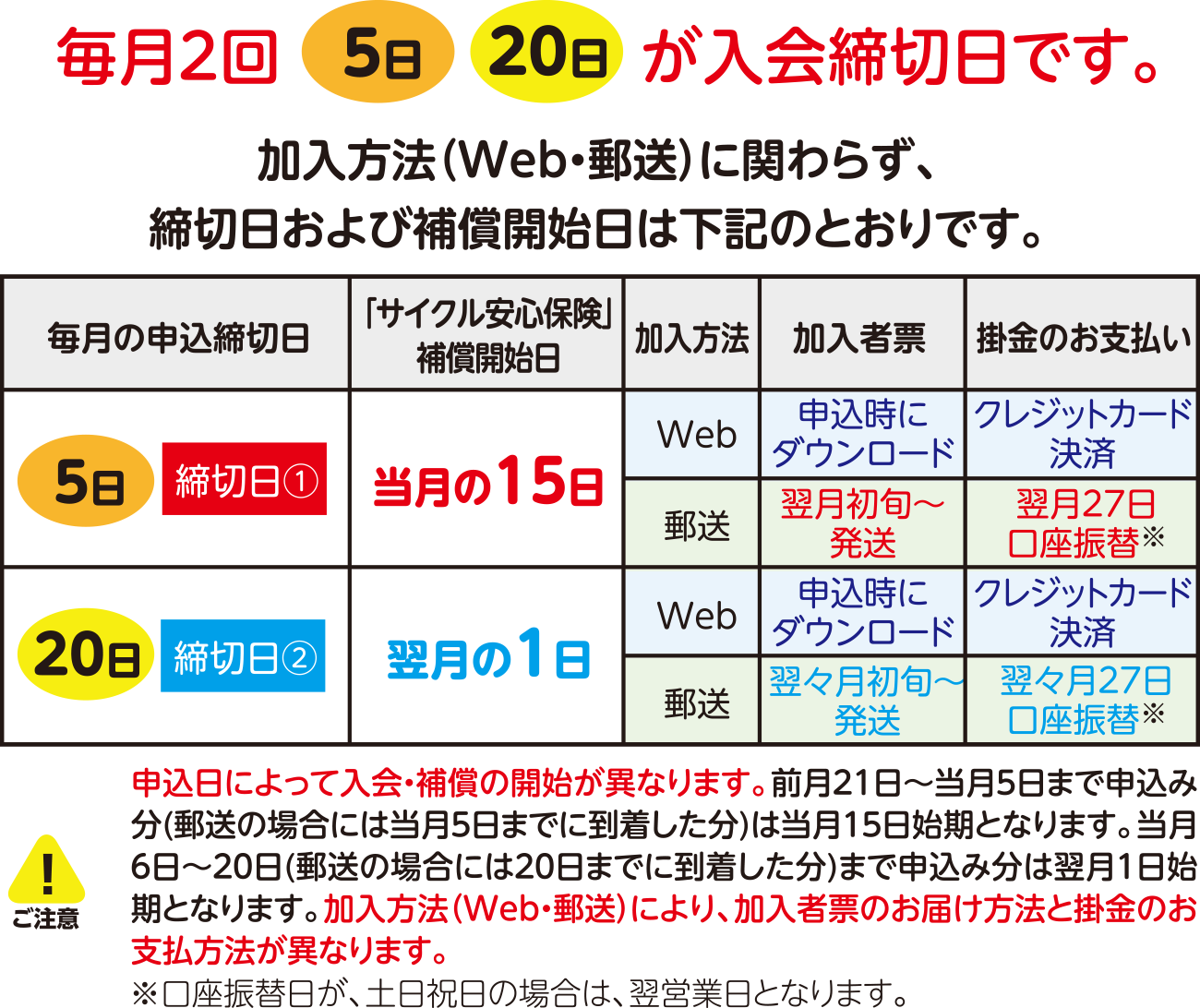 毎月2回「5日」「20日」が入会締切日です。　※申込日によって入会・補償の開始が異なります。前月21日〜当月5日まで申込み分（郵送の場合には20日までに到着した分）まで申込み分は翌月1日始期となります。加入方法（Web・郵送）により、加入者票のお届け方法と掛金のお支払方法が異なります。※口座振替日が、土日祝日の場合は、翌営業日となります。
