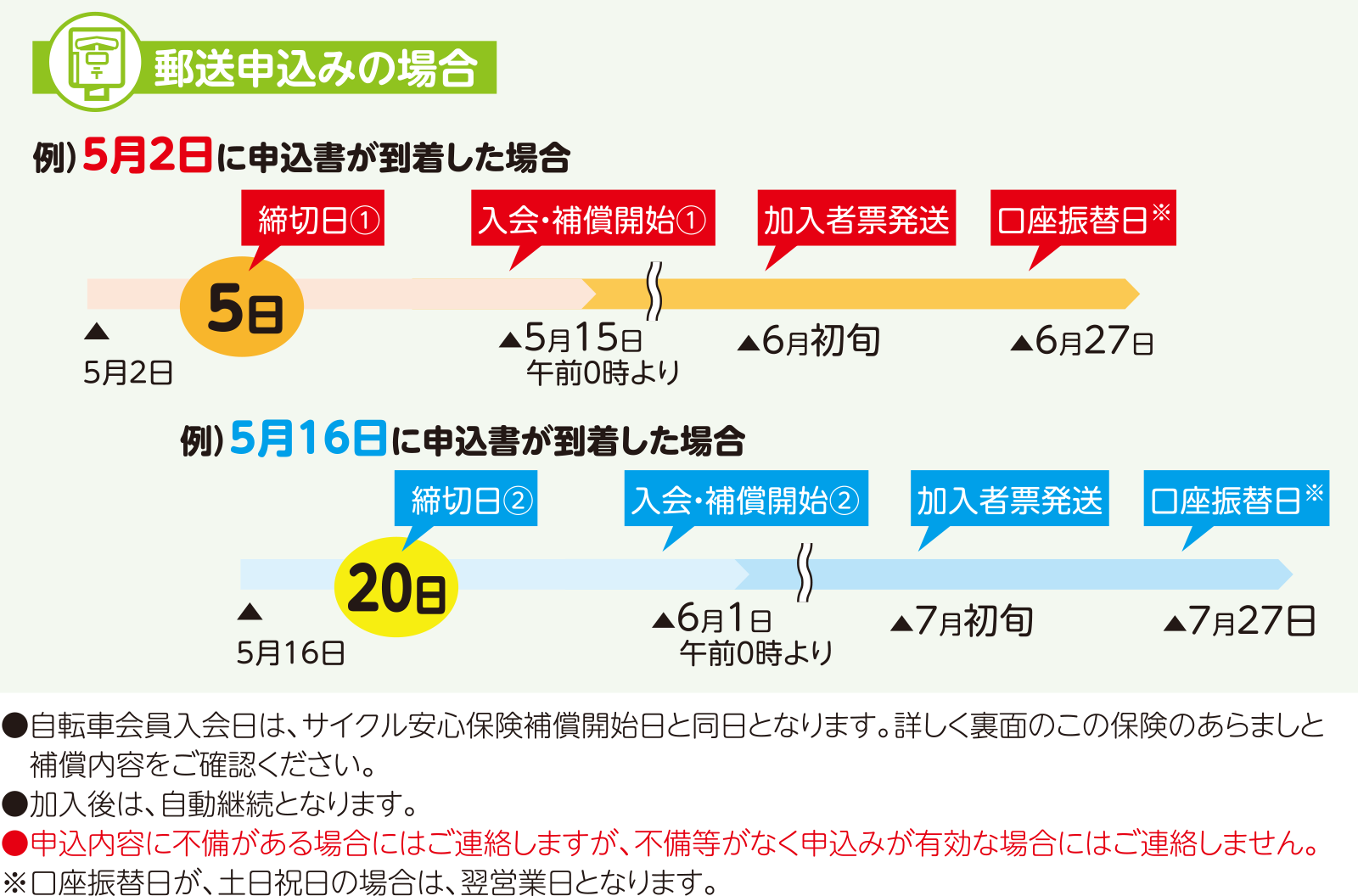 図：郵送申込みの場合