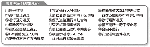 違反行為(18基準行為)