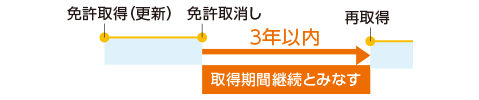 免許の再取得に係る試験の一部免除に関する規定