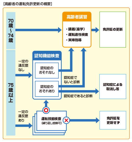 ［高齢者の運転免許更新の概要］