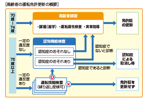 ［高齢者の運転免許更新の概要］