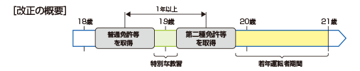 ［改正の概要］