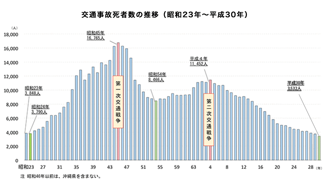 交通事故発生件数・死者数・負傷者数の推移