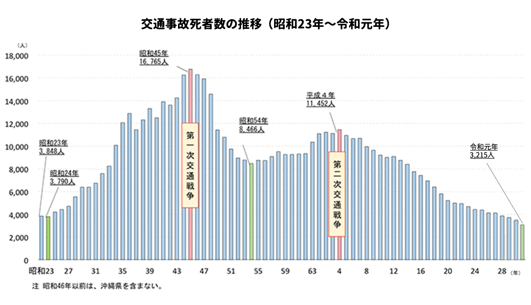 交通事故発生件数・死者数・負傷者数の推移